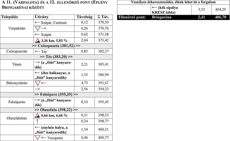 Csőszpusztán Tés 0,85 382,37 >> Tés (383,20) >> Tésen (a főút kanyarodik) (éles balkanyar, a főút kanyarodik) 2,21 385,41 1,53 386,94 Bakonynánán 4,73 391,67 2,56 394,23 >>