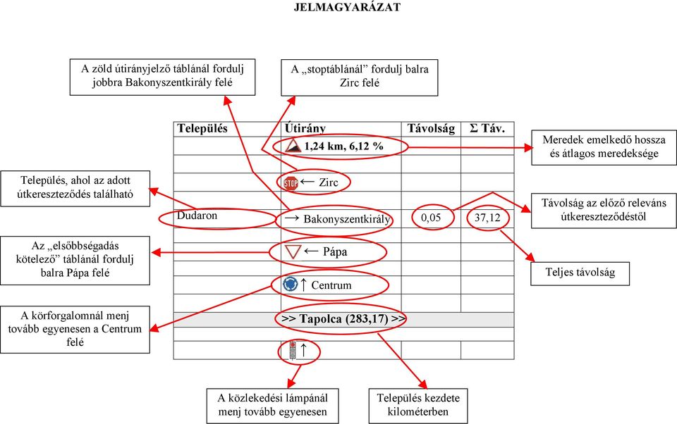 Távolság az előző releváns útkereszteződéstől Az elsőbbségadás kötelező táblánál fordulj balra Pápa felé Pápa Centrum Teljes távolság A