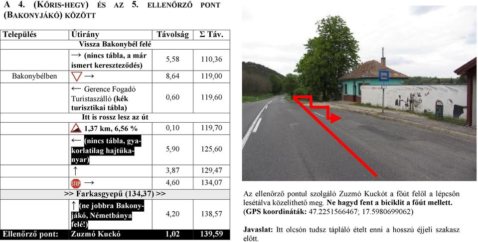 turisztikai tábla) Itt is rossz lesz az út 1,37 km, 6,56 % 0,10 119,70 (nincs tábla, gyakorlatilag hajtűkanyar) 5,90 125,60 3,87 129,47 4,60 134,07 >> Farkasgyepű (134,37) >> (ne