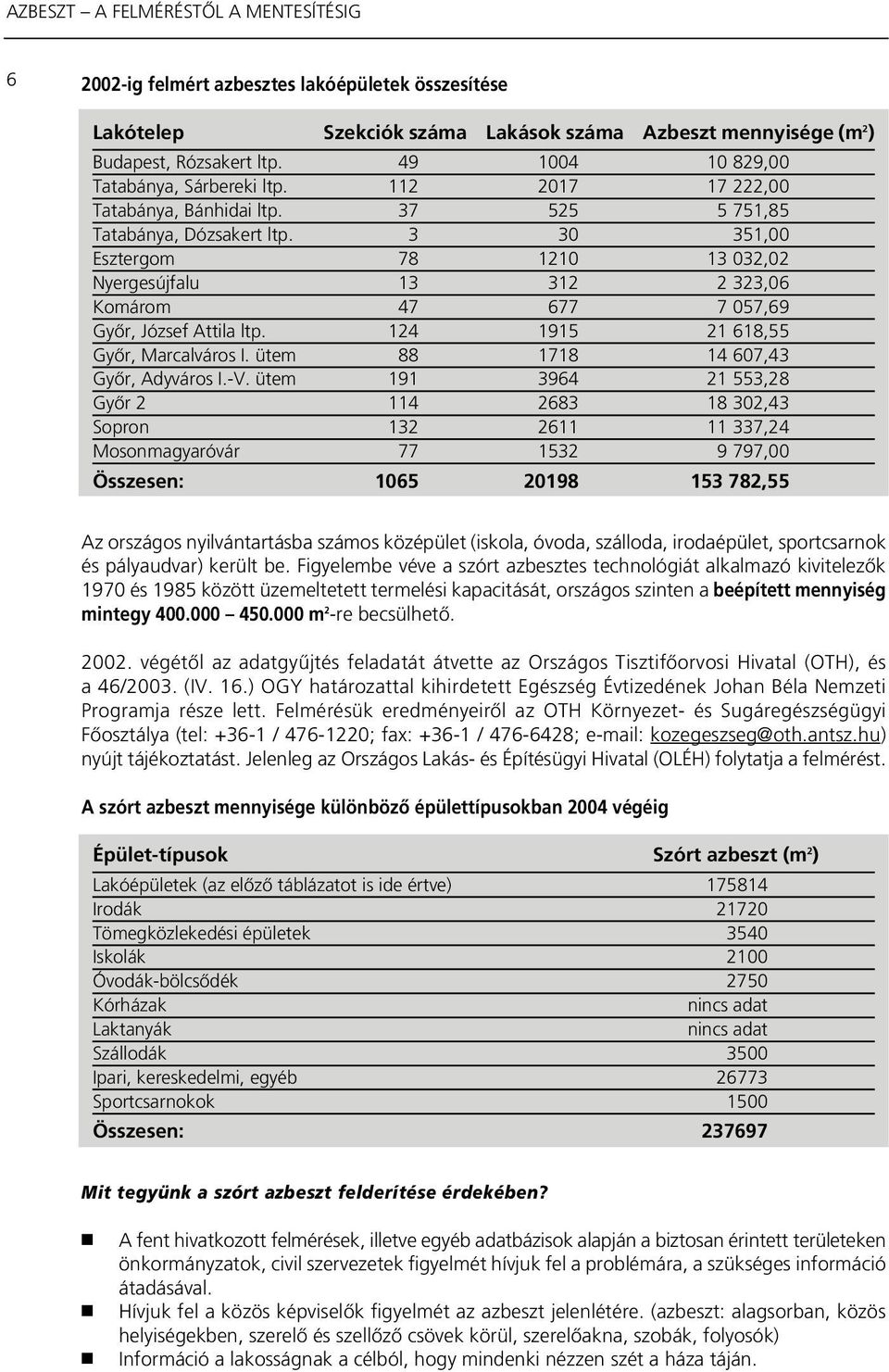 3 30 351,00 Esztergom 78 1210 13 032,02 Nyergesújfalu 13 312 2 323,06 Komárom 47 677 7 057,69 Gyôr, József Attila ltp. 124 1915 21 618,55 Gyôr, Marcalváros I. ütem 88 1718 14 607,43 Gyôr, Adyváros I.