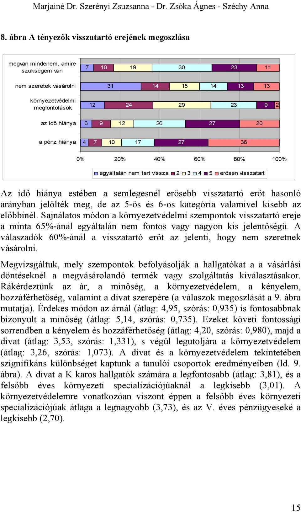 hiánya 6 9 12 26 27 20 a pénz hiánya 4 7 10 17 27 36 0% 20% 40% 60% 80% 100% egyáltalán nem tart vissza 2 3 4 5 erősen visszatart Az idő hiánya estében a semlegesnél erősebb visszatartó erőt hasonló