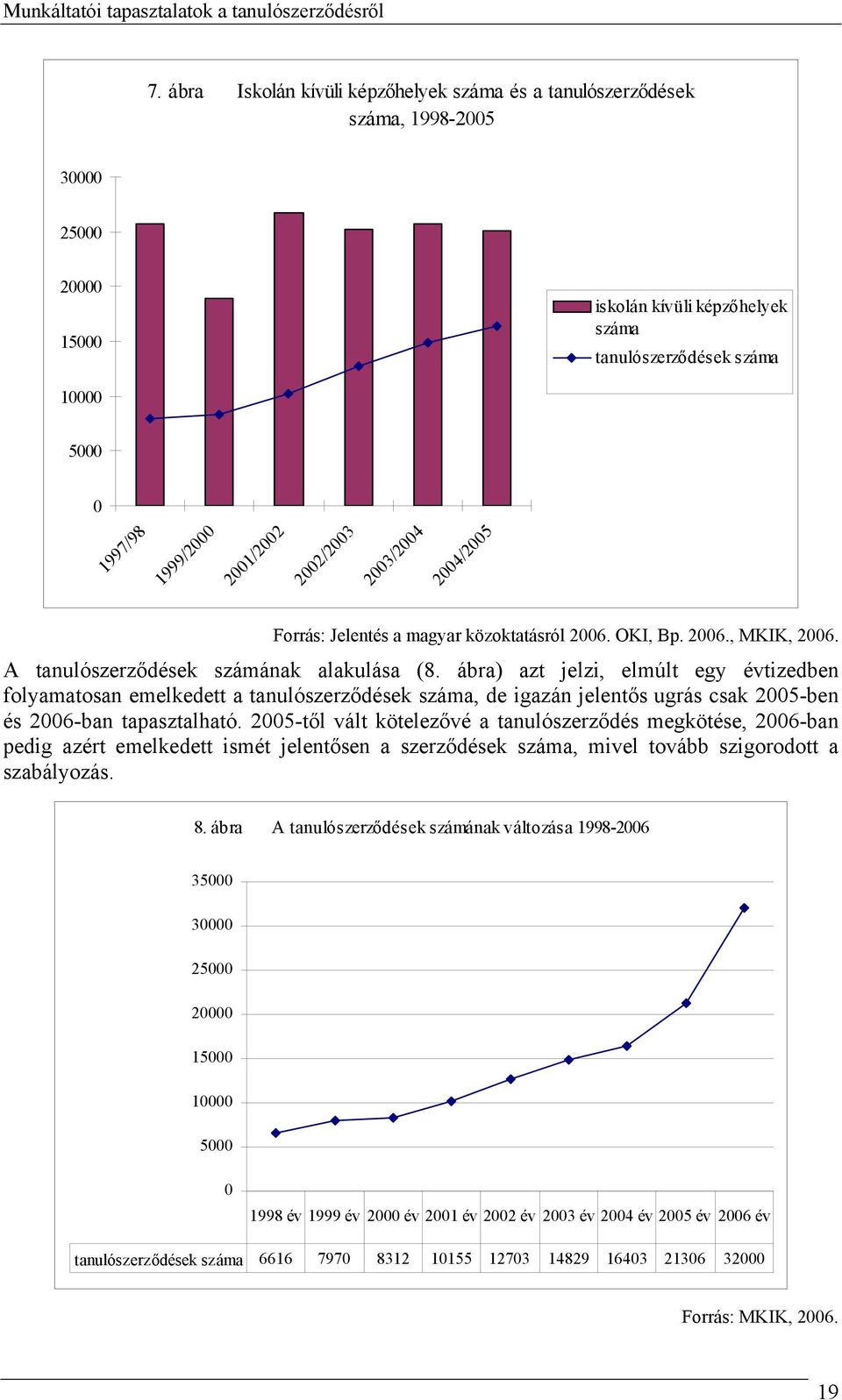 ábra) azt jelzi, elmúlt egy évtizedben folyamatosan emelkedett a tanulószerződések száma, de igazán jelentős ugrás csak 2005-ben és 2006-ban tapasztalható.