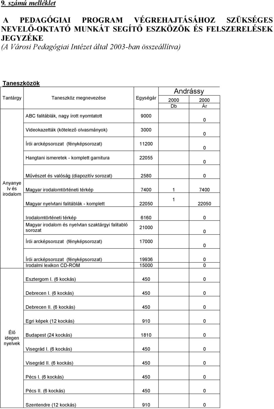 2255 Andrássy 2 2 Db Ár Anyanye lv és irodalom Művészet és valóság (diapozitív sorozat) 258 Magyar irodalomtörténeti térkép 74 1 74 Magyar nyelvtani falitáblák - komplett 225 1 225 Irodalomtörténeti