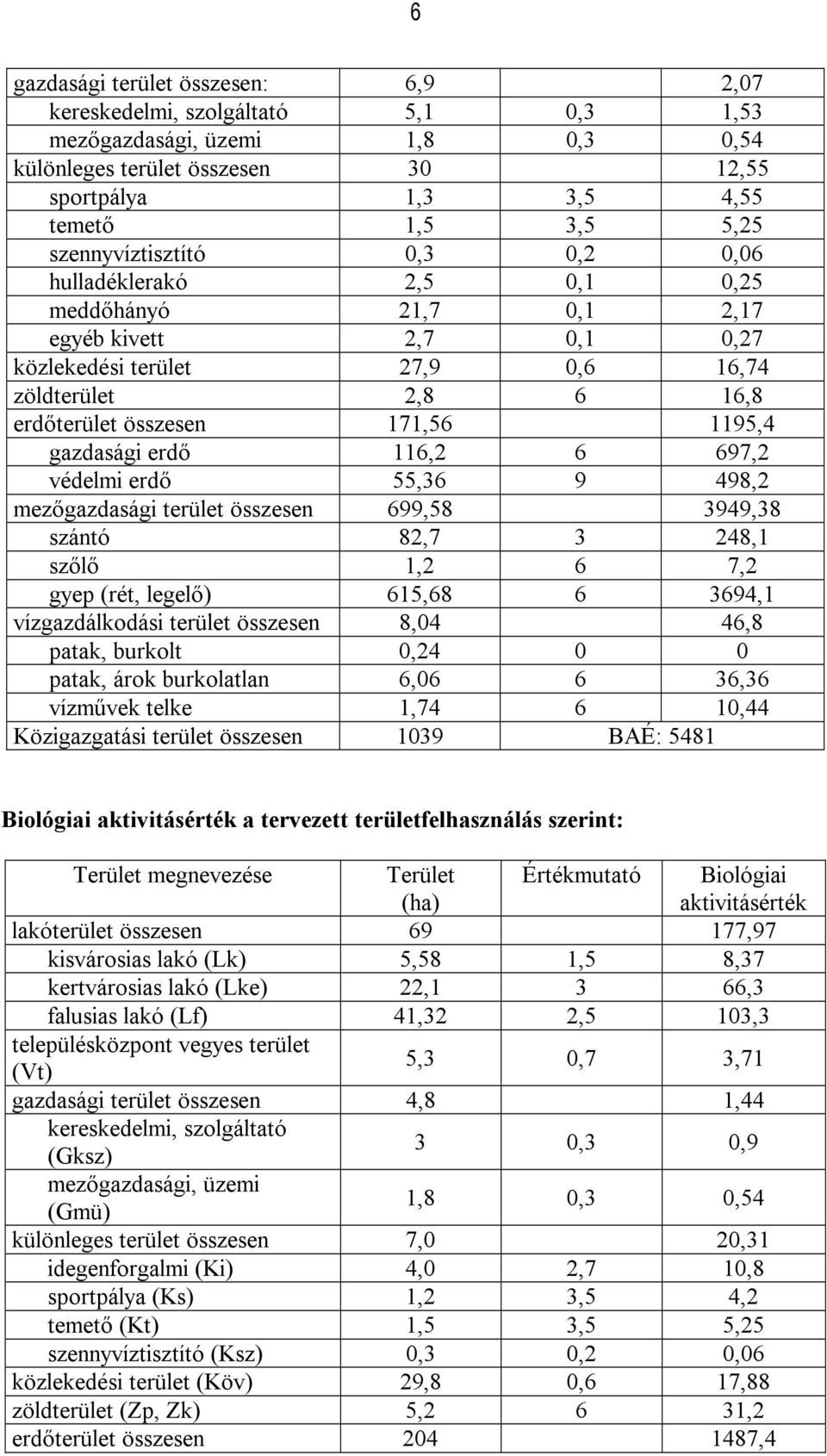 1195,4 gazdasági erdő 116,2 6 697,2 védelmi erdő 55,36 9 498,2 mezőgazdasági terület összesen 699,58 3949,38 szántó 82,7 3 248,1 szőlő 1,2 6 7,2 gyep (rét, legelő) 615,68 6 3694,1 vízgazdálkodási