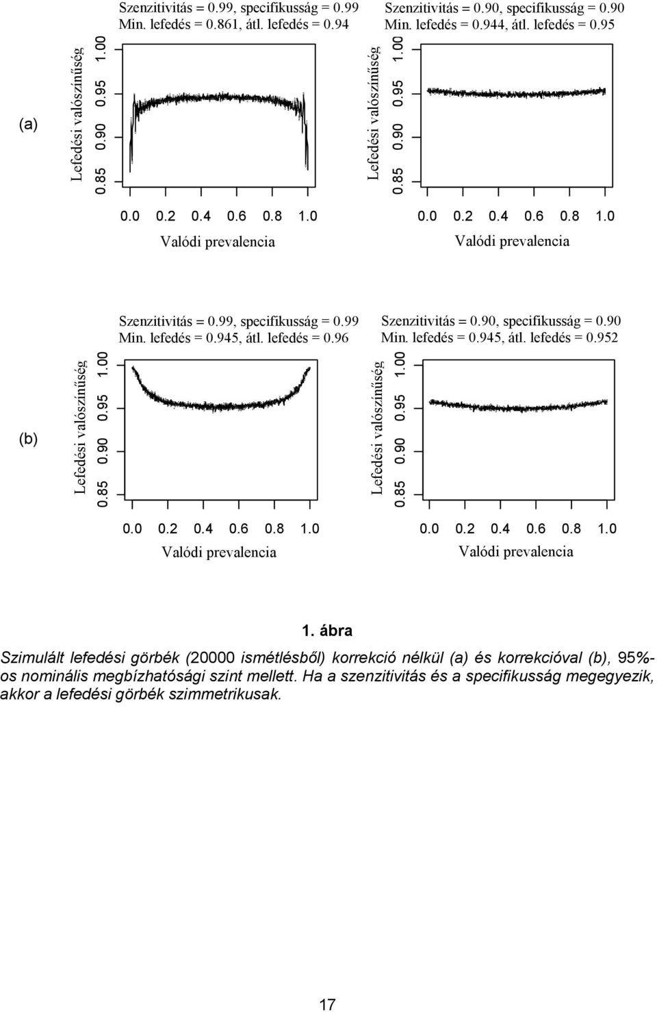 90 Min. Min. lefedés cov. = 0.944, átl., mean lefedés cov. = 0.95 (a) 0.0 0.2 0.4 0.6 0.8 1.0 Valódi prevalencia True prevalence 0.0 0.2 0.4 0.6 0.8 1.0 Valódi prevalencia True prevalence Sensitivity Szenzitivitás = 0.