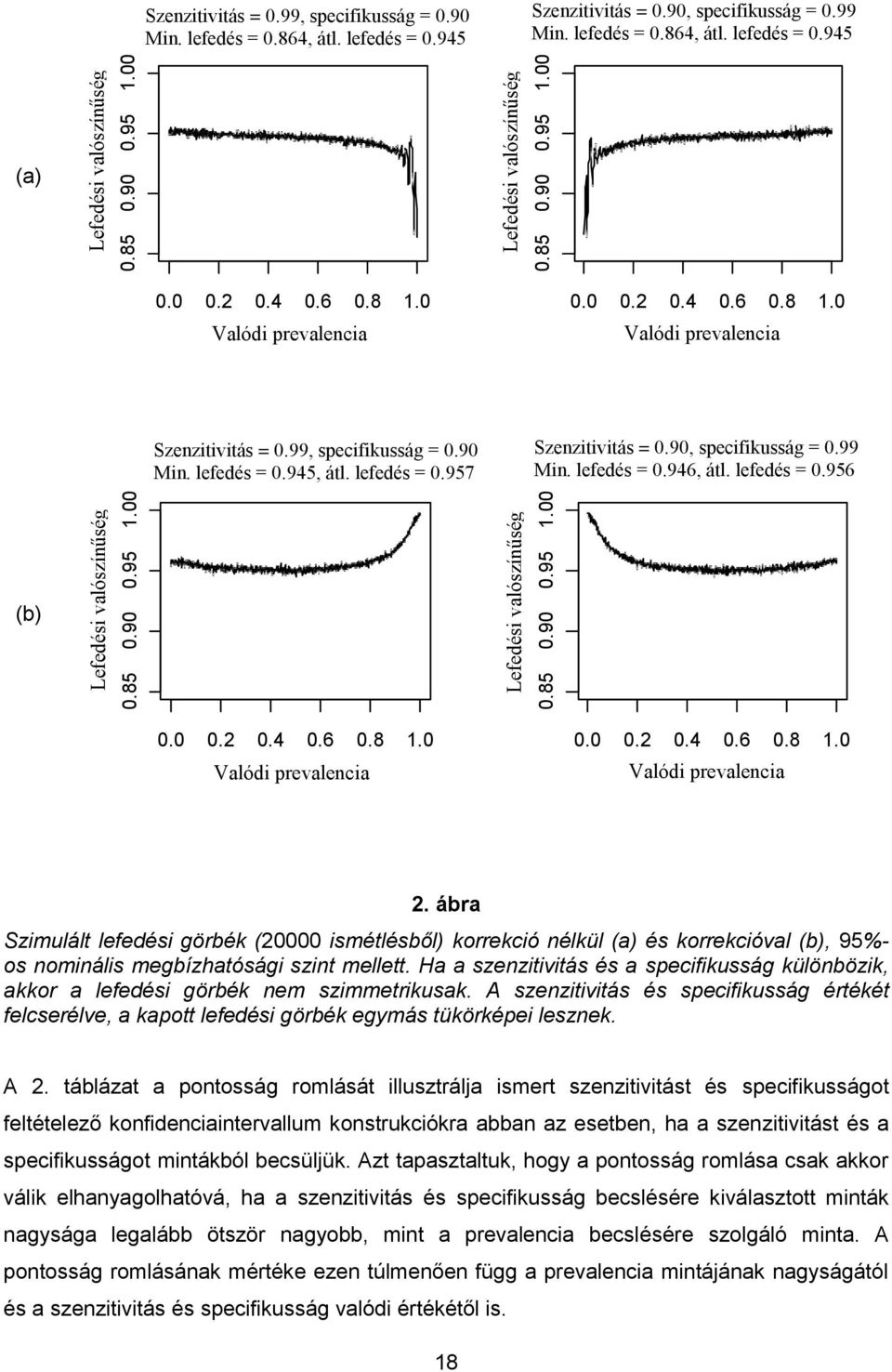 Min. lefedés cov. = 0.864,, átl. mean lefedés cov. = 0.945 (a) 0.0 0.2 0.4 0.6 0.8 1.0 Valódi prevalencia True prevalence 0.0 0.2 0.4 0.6 0.8 1.0 Valódi prevalencia True prevalence Szenzitivitás Sensitivity = 0.