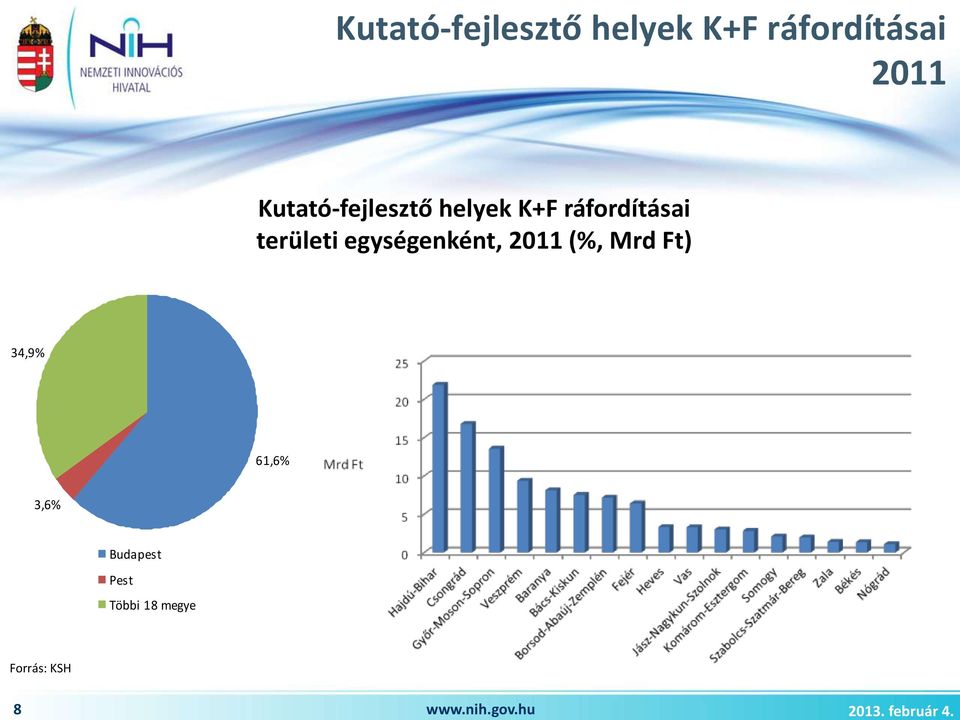 Kutató-fejlesztő helyek K+F ráfordításai területi