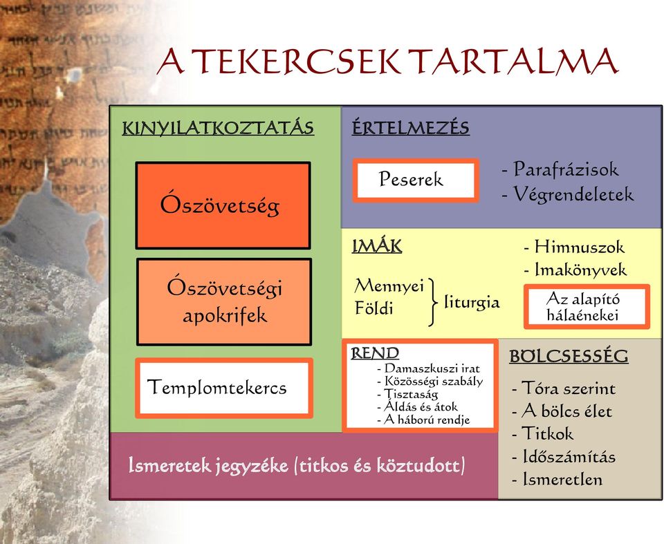 Damaszkuszi irat - Közösségi szabály - Tisztaság - Áldás és átok - A háború rendje Ismeretek jegyzéke