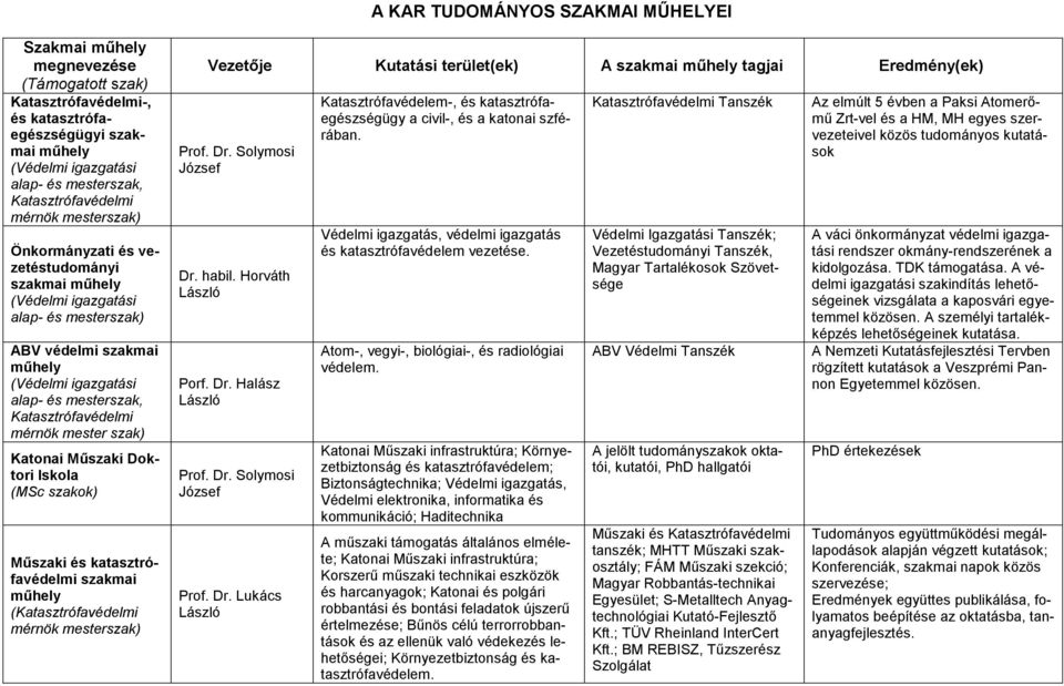 (Katasztrófavédelmi mérnök Vezetıje Kutatási terület(ek) A szakmai tagjai Eredmény(ek) Prof. Dr. Solymosi József Dr. habil. Horváth Porf. Dr. Halász Prof. Dr. Solymosi József Prof. Dr. Lukács Katasztrófavédelem-, és katasztrófaegészségügy a civil-, és a katonai szférában.