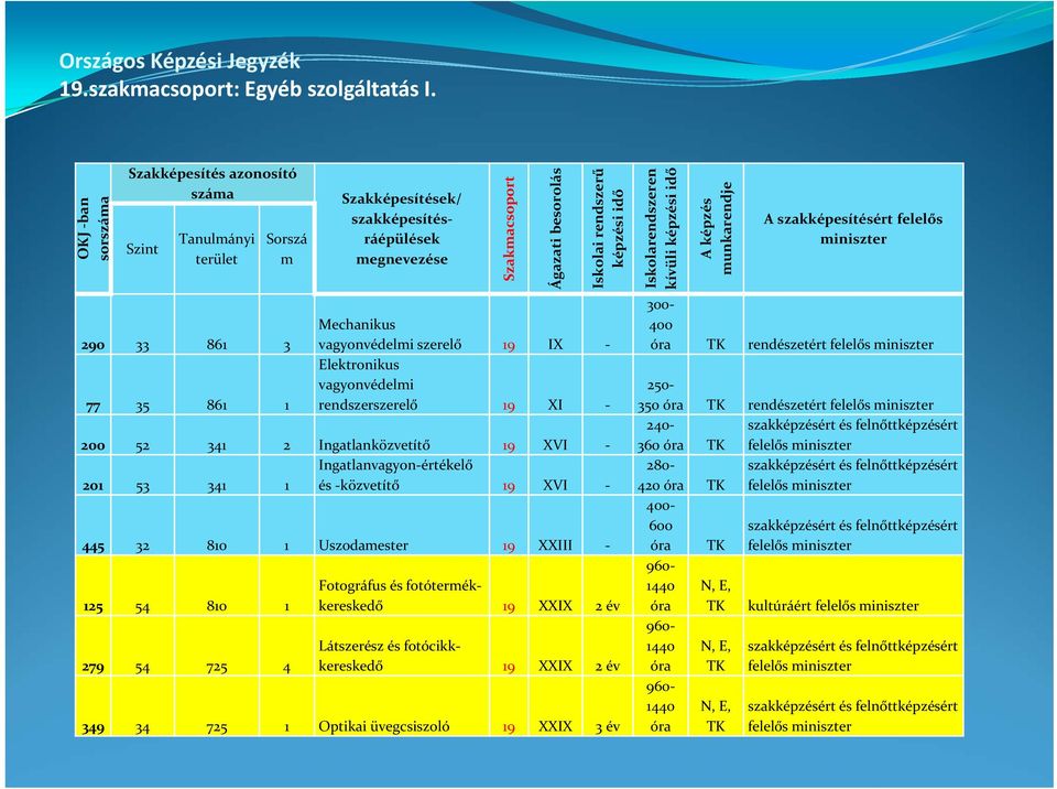 rendszerű képzési idő Mechanikus vagyonvédelmi szerelő 19 IX Elektronikus vagyonvédelmi rendszerszerelő 19 XI 200 52 341 2 Ingatlanközvetítő 19 XVI Ingatlanvagyon értékelő 201 53 341 1 és közvetítő