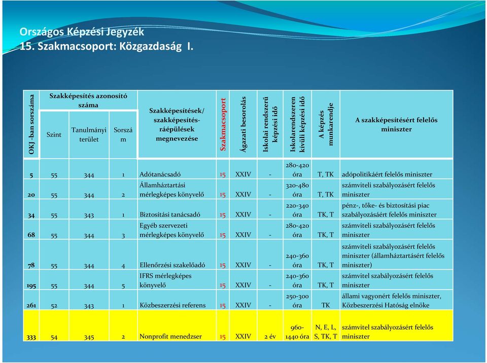 Iskolarendszeren kívüli képzési idő A képzés munkarendje A szakképesítésért felelős 5 55 344 1 Adótanácsadó 15 XXIV 20 55 344 2 Államháztartási mérlegképes könyvelő 15 XXIV 34 55 343 1 Biztosítási