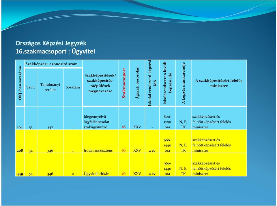 Szakmacsoport Ágazati besorolás Iskolai rendszerű képzési idő Iskolarendszeren kívüli képzési idő A képzés munkarendje A szakképesítésért felelős 194 53 347 1