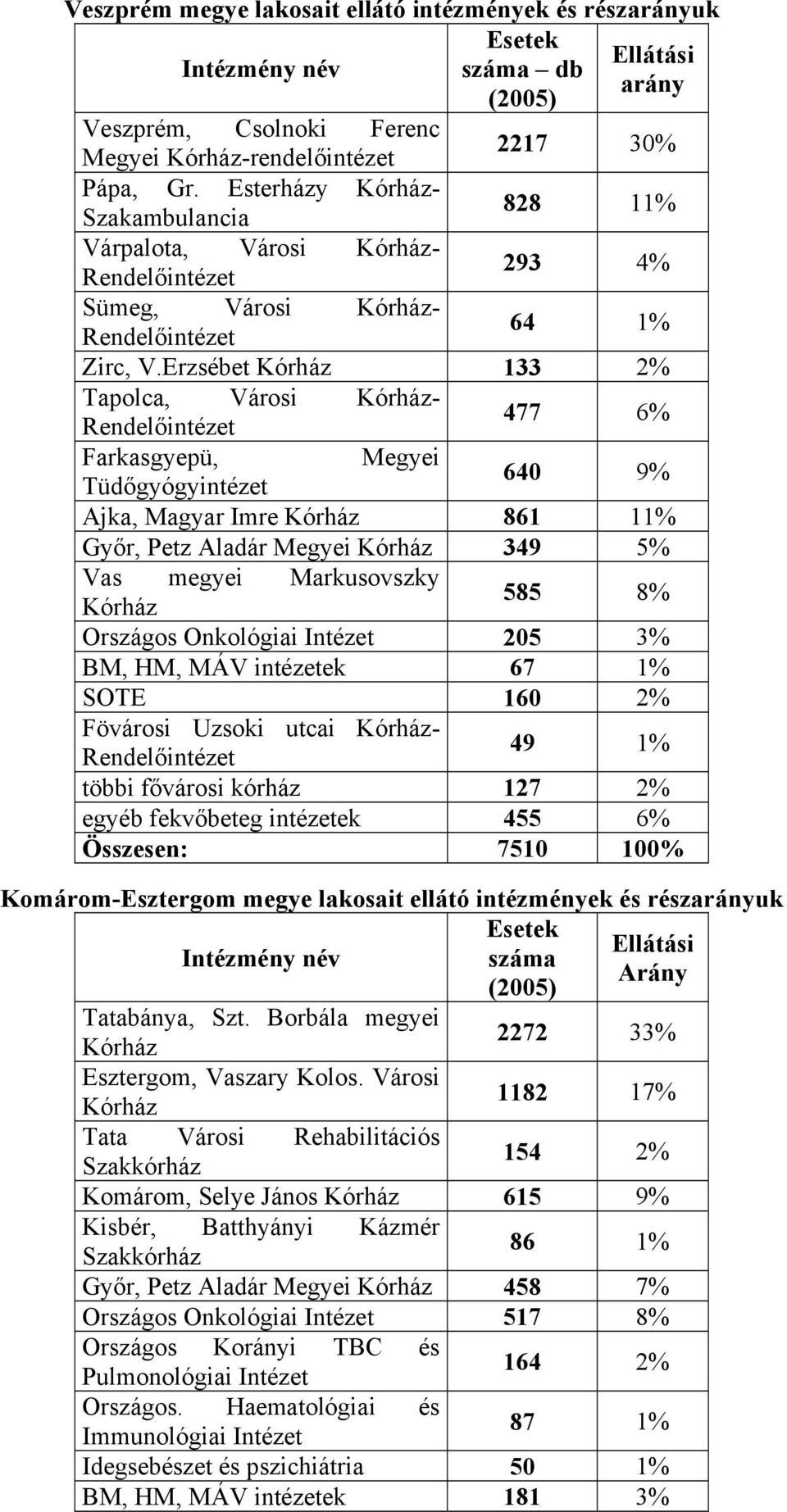 Erzsébet Kórház 133 2% Tapolca, Városi Kórház- Rendelőintézet 477 6% Farkasgyepü, Megyei Tüdőgyógyintézet 640 9% Ajka, Magyar Imre Kórház 861 11% Győr, Petz Aladár Megyei Kórház 349 5% Vas megyei