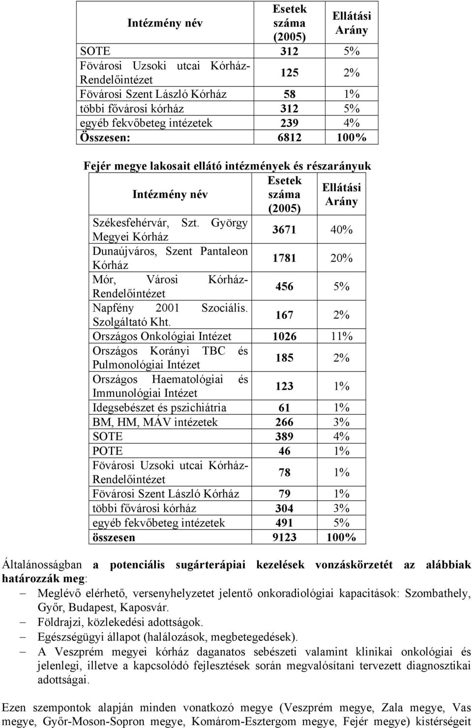 György Megyei Kórház 3671 40% Dunaújváros, Szent Pantaleon Kórház 1781 20% Mór, Városi Kórház- Rendelőintézet 456 5% Napfény 2001 Szociális. Szolgáltató Kht.