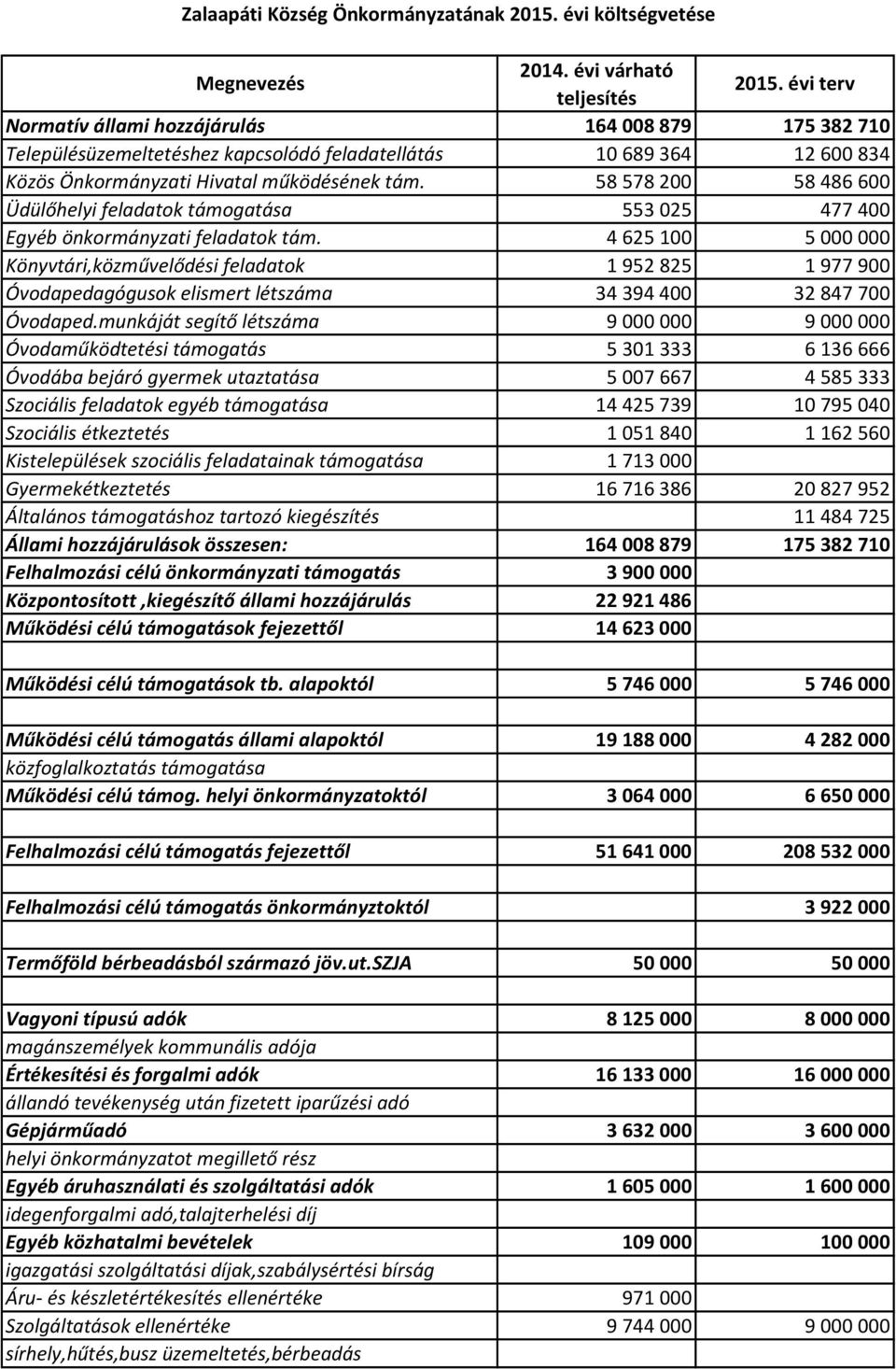 58 578 200 58 486 600 Üdülőhelyi feladatok támogatása 553 025 477 400 Egyéb önkormányzati feladatok tám.