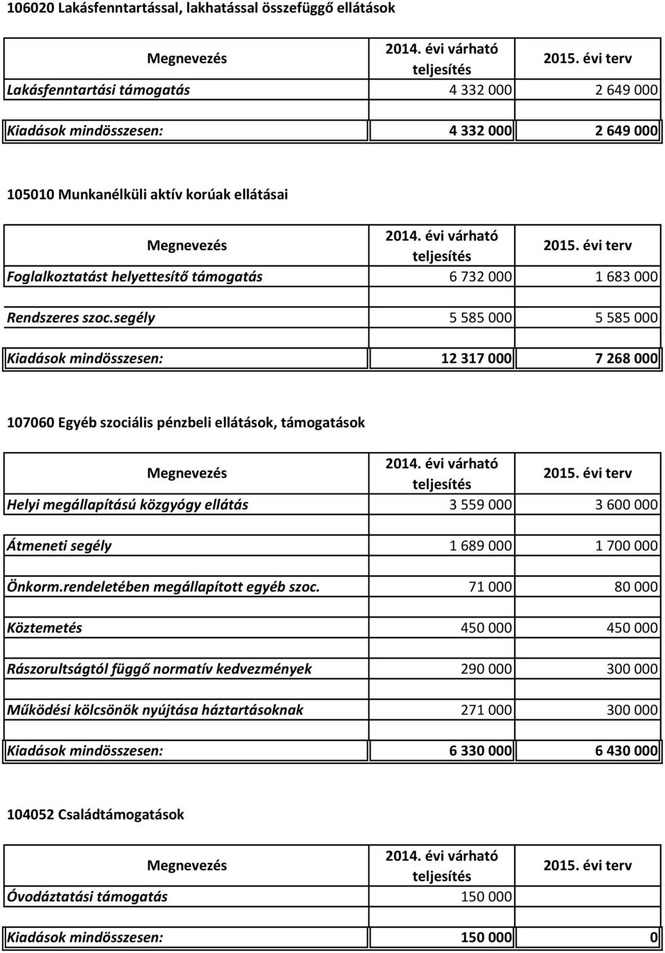 segély 5 585 000 5 585 000 Kiadások mindösszesen: 12 317 000 7 268 000 107060 Egyéb szociális pénzbeli ellátások, támogatások Helyi megállapítású közgyógy ellátás 3 559 000 3 600 000 Átmeneti segély