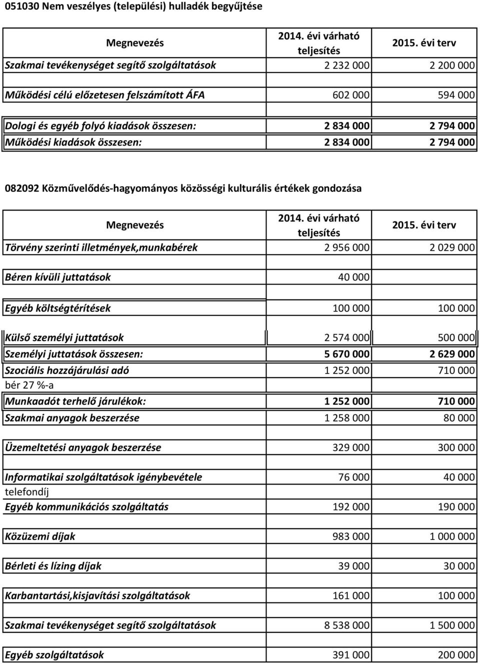 956 000 2 029 000 Béren kívüli juttatások 40 000 Egyéb költségtérítések 100 000 100 000 Külső személyi juttatások 2 574 000 500 000 Személyi juttatások összesen: 5 670 000 2 629 000 Szociális