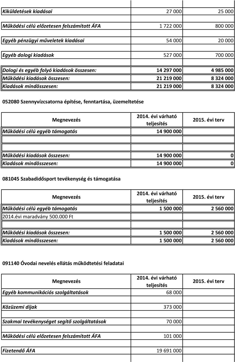 Működési célú egyéb támogatás 14 900 000 Működési kiadások összesen: 14 900 000 0 Kiadások mindösszesen: 14 900 000 0 081045 Szabadidősport tevékenység és támogatása Működési célú egyéb támogatás