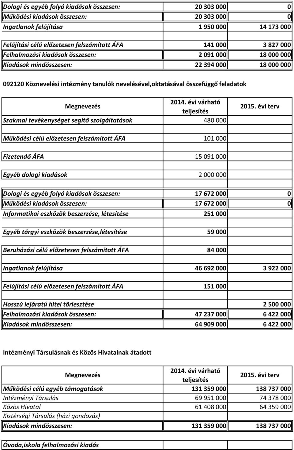 tevékenységet segítő szolgáltatások 480 000 Működési célú előzetesen felszámított ÁFA 101 000 Fizetendő ÁFA 15 091 000 Egyéb dologi kiadások 2 000 000 Dologi és egyéb folyó kiadások összesen: 17 672