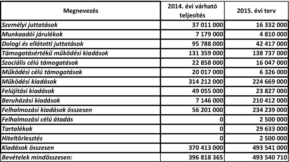 kiadások Beruházási kiadások Felhalmozási kiadások összesen Felhalmozási célú átadás 314 212 000 49 055 000 7 146 000 56 201 000 0 224 669 000 23 827 000 210 412