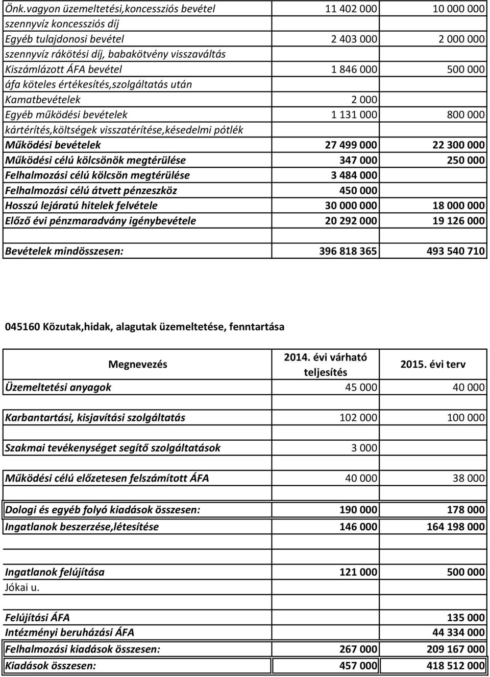 bevételek 27 499 000 22 300 000 Működési célú kölcsönök megtérülése 347 000 250 000 Felhalmozási célú kölcsön megtérülése 3 484 000 Felhalmozási célú átvett pénzeszköz 450 000 Hosszú lejáratú hitelek
