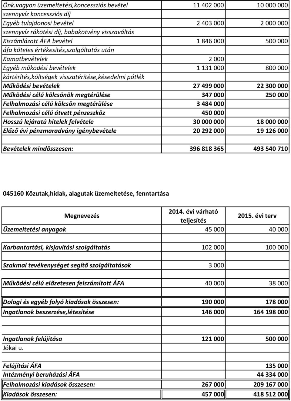 bevételek 27 499 000 22 300 000 Működési célú kölcsönök megtérülése 347 000 250 000 Felhalmozási célú kölcsön megtérülése 3 484 000 Felhalmozási célú átvett pénzeszköz 450 000 Hosszú lejáratú hitelek