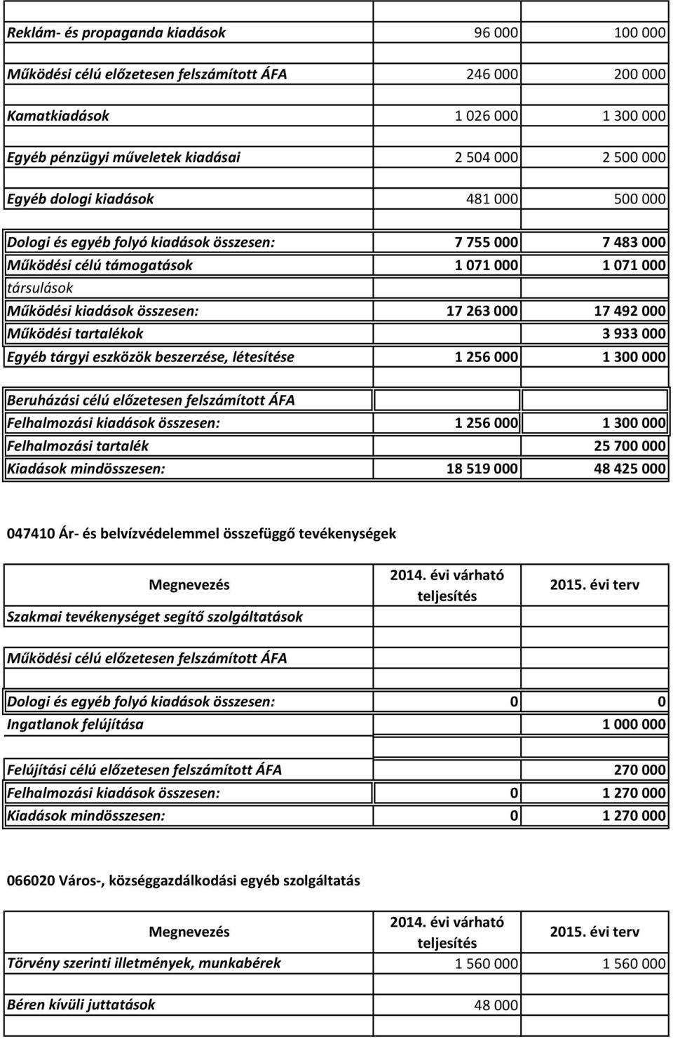 Működési tartalékok 3 933 000 Egyéb tárgyi eszközök beszerzése, létesítése 1 256 000 1 300 000 Beruházási célú előzetesen felszámított ÁFA Felhalmozási kiadások összesen: 1 256 000 1 300 000