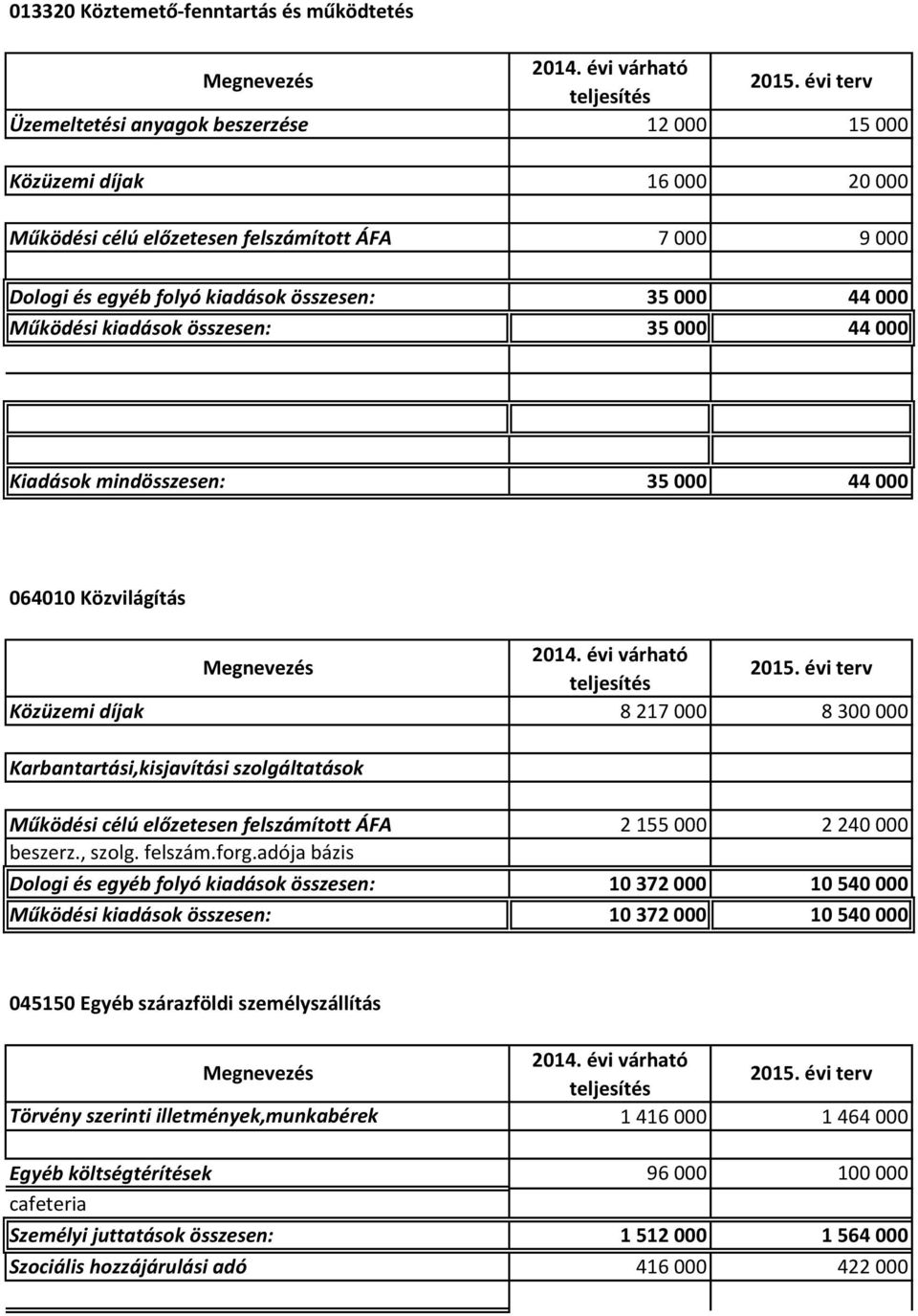 szolgáltatások Működési célú előzetesen felszámított ÁFA 2 155 000 2 240 000 beszerz., szolg. felszám.forg.