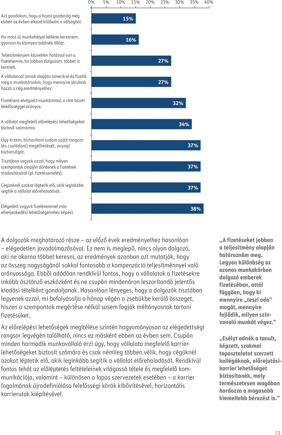 A vállalatnál annak alapján ismerik el és fizetik meg a munkatársakat, hogy mennyire járulnak hozzá a cég eredményeihez. 27% 27% Fizetésem elvégzett munkámmal, a rám bízott felelősséggel arányos.