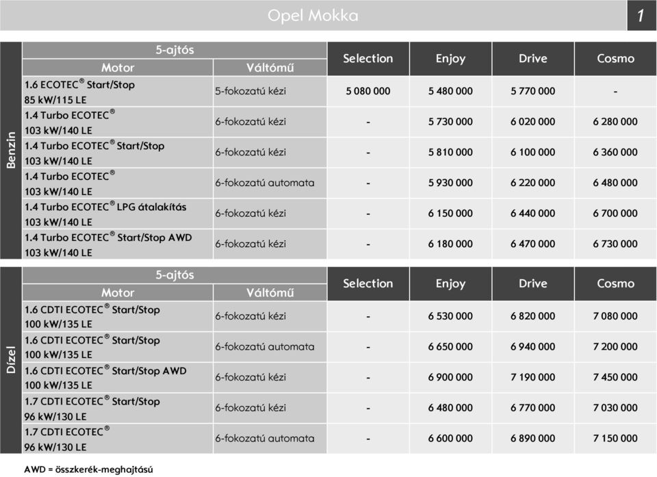 000 5 480 000 5 7 5 730 000 6 020 000 6 280 000 5 810 000 6 100 000 6 360 000 5 930 000 6 220 000 6 480 000 6 1 6 440 000 6 700 000 6 180 000 6 4 6 730 000 Dízel 5ajtós 1.