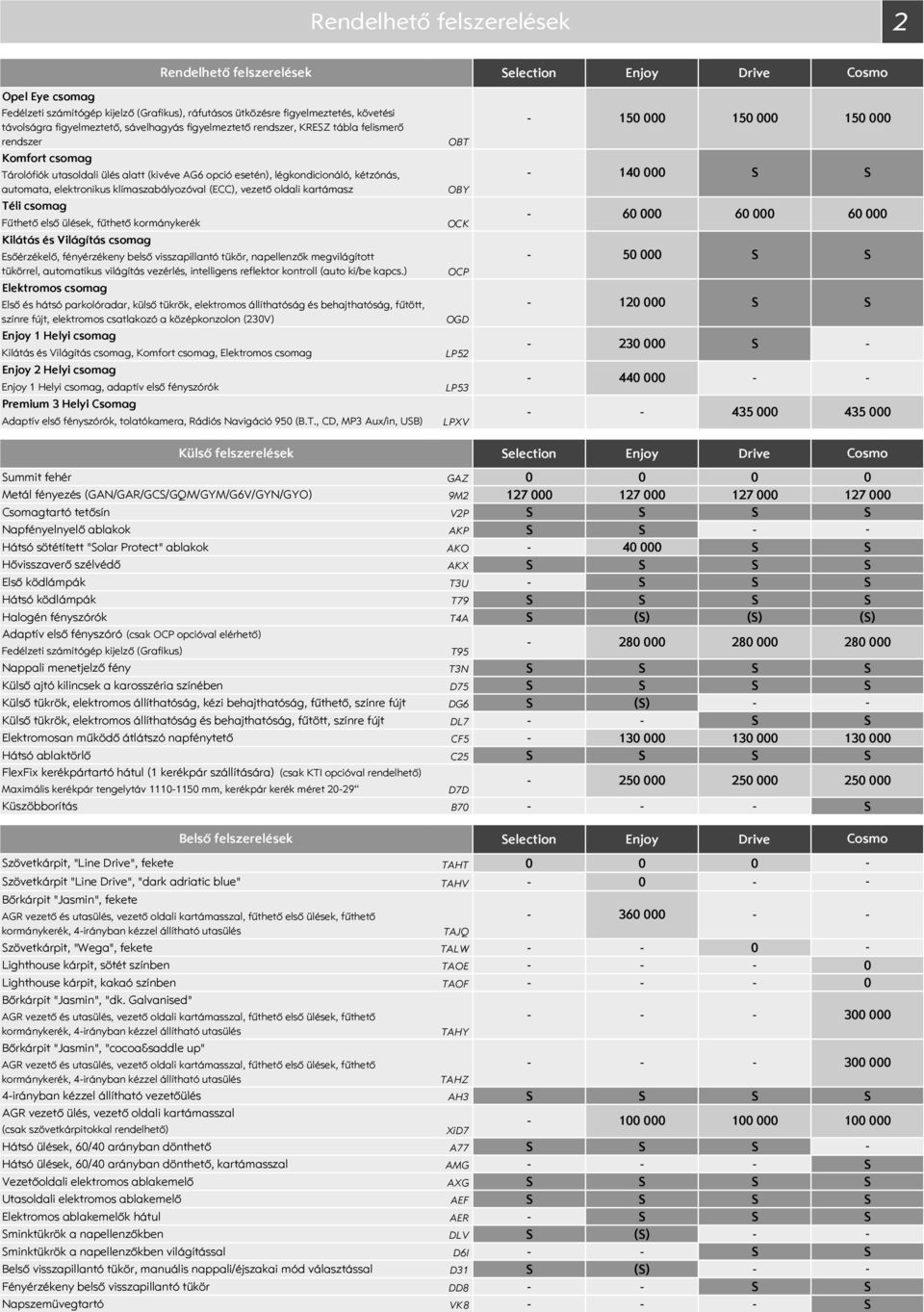 Téli csomag Fűthető első ülések, fűthető kormánykerék Kilátás és Világítás csomag Esőérzékelő, fényérzékeny belső visszapillantó tükör, napellenzők megvilágított tükörrel, automatikus világítás