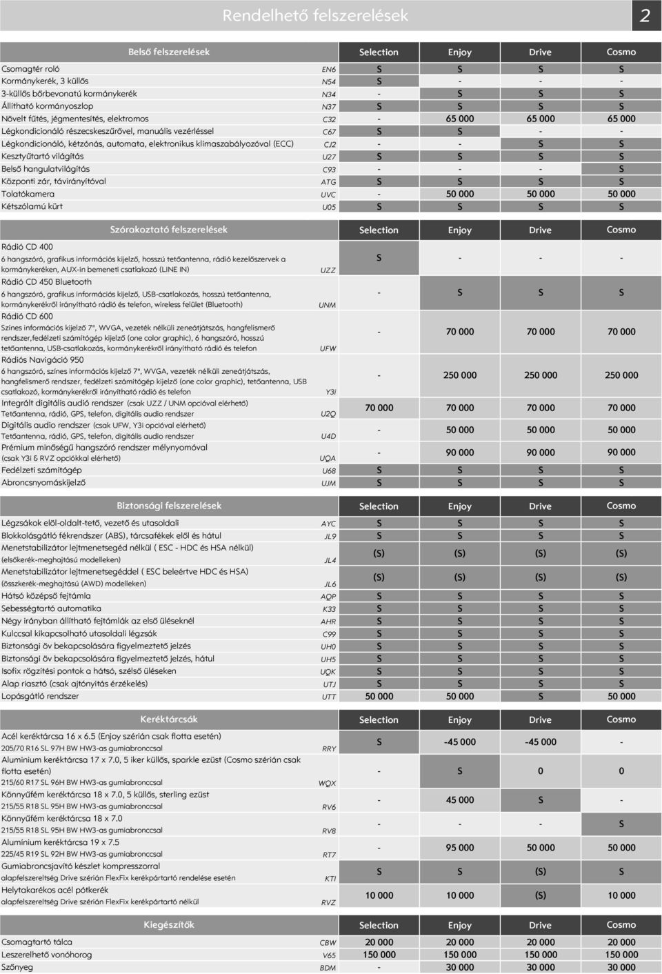 világítás U27 Belső hangulatvilágítás C93 Központi zár, távirányítóval ATG Tolatókamera UVC Kétszólamú kürt U05 65 000 zórakoztató felszerelések election Enjoy Drive Rádió CD 400 6 hangszóró,