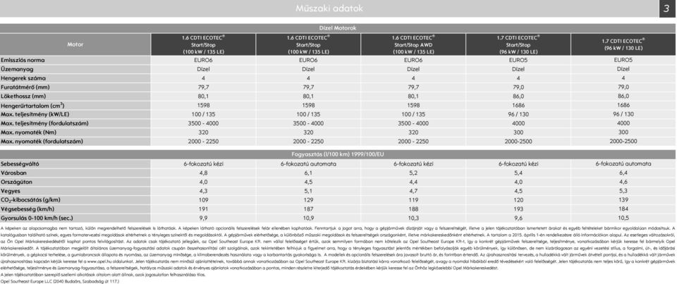 80,1 86,0 Hengerűrtartalom (cm 3 ) 1598 1598 1598 1686 Max. teljesítmény (kw/le) 100 / 135 100 / 135 100 / 135 96 / 130 Max. teljesítmény (fordulatszám) 3500 4000 3500 4000 3500 4000 4000 Max.