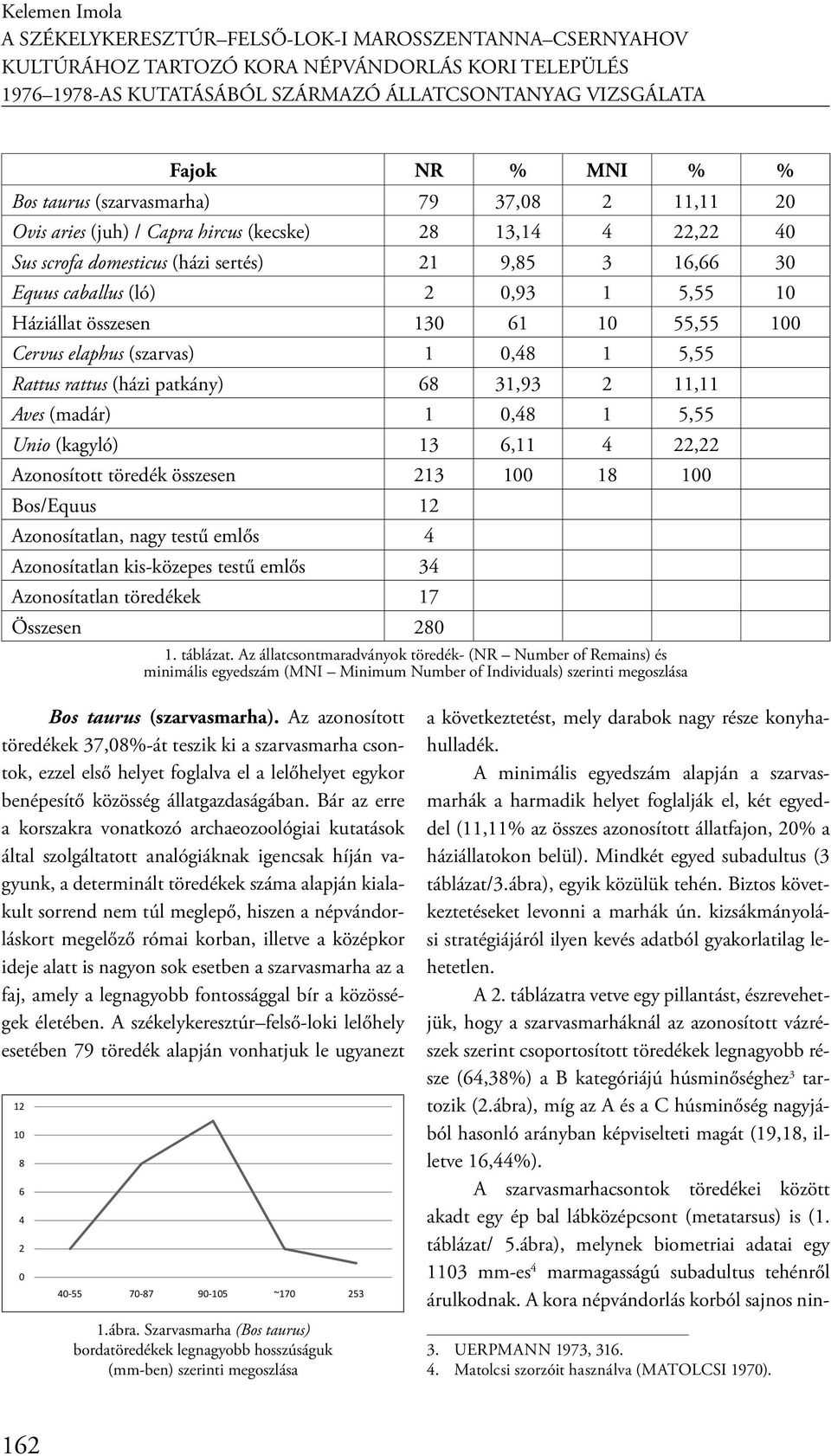 10 Háziállat összesen 130 61 10 55,55 100 Cervus elaphus (szarvas) 1 0,48 1 5,55 Rattus rattus (házi patkány) 68 31,93 2 11,11 Aves (madár) 1 0,48 1 5,55 Unio (kagyló) 13 6,11 4 22,22 Azonosított