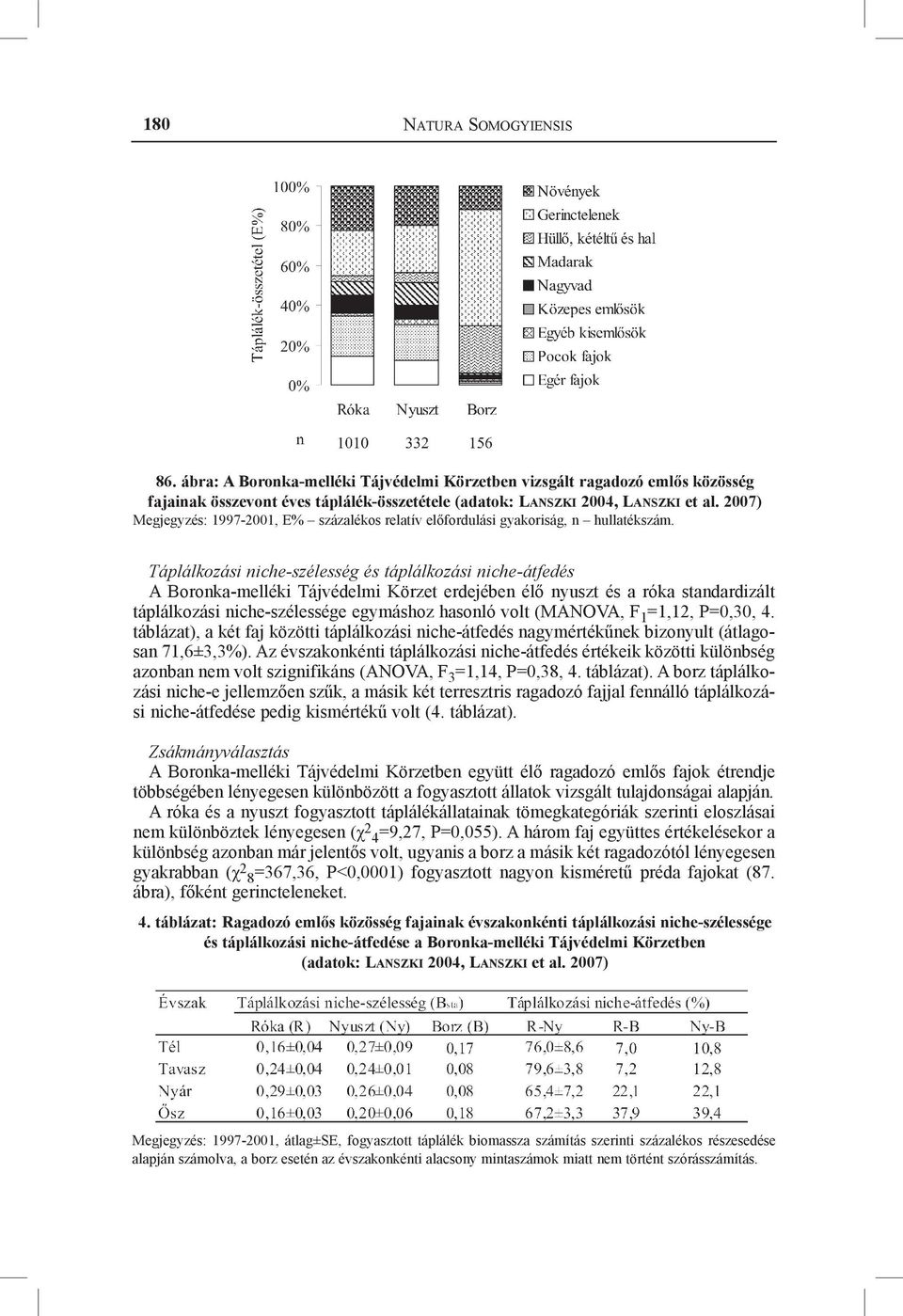 Táplálkozási niche-szélesség és táplálkozási niche-átfedés A Boronka-melléki Tájvédelmi Körzet erdejében élő nyuszt és a róka standardizált táplálkozási niche-szélessége egymáshoz hasonló volt