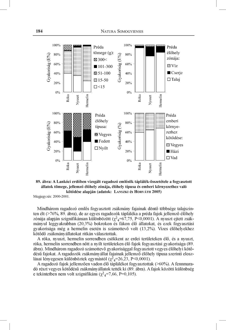 Lanszki és Horváth 2005) Megjegyzés: 2000-2001. Mindhárom ragadozó emlős fogyasztott zsákmány fajainak döntő többsége talajszinten élt (>76%, 89.