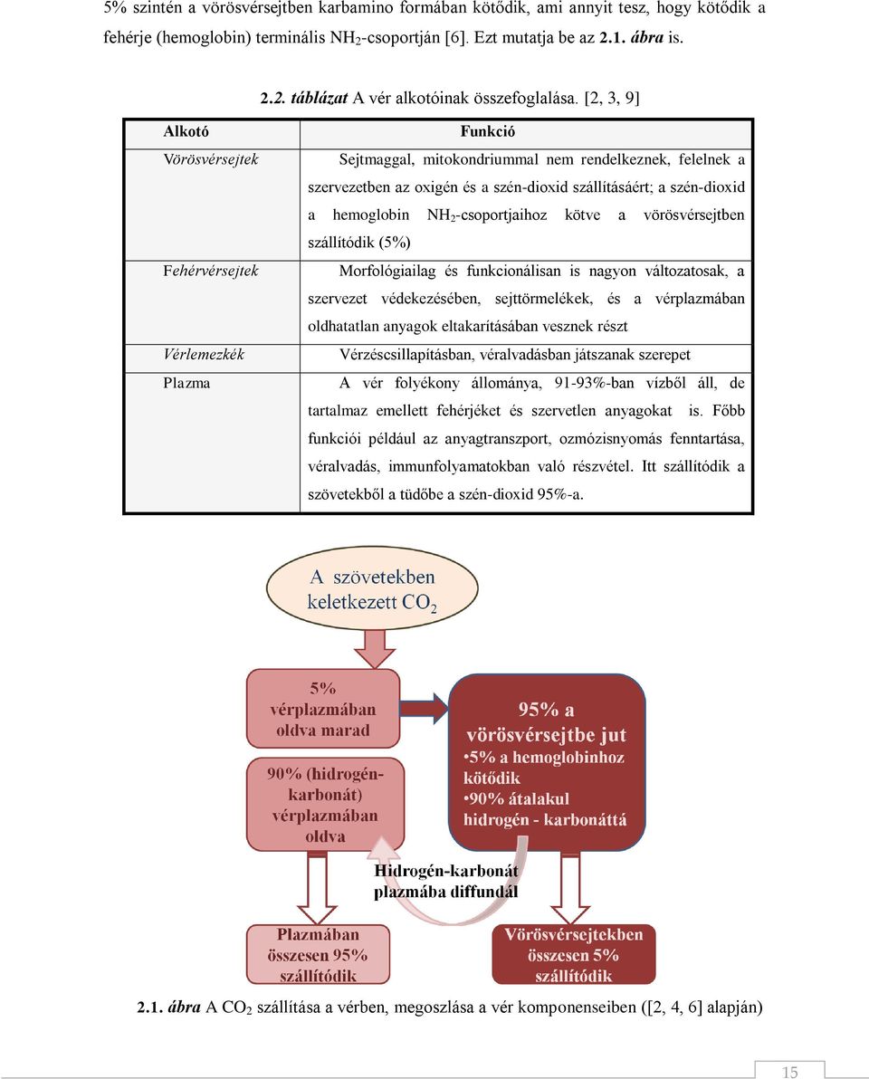 a hemoglobin NH 2 -csoportjaihoz kötve a vörösvérsejtben szállítódik (5%) Morfológiailag és funkcionálisan is nagyon változatosak, a szervezet védekezésében, sejttörmelékek, és a vérplazmában