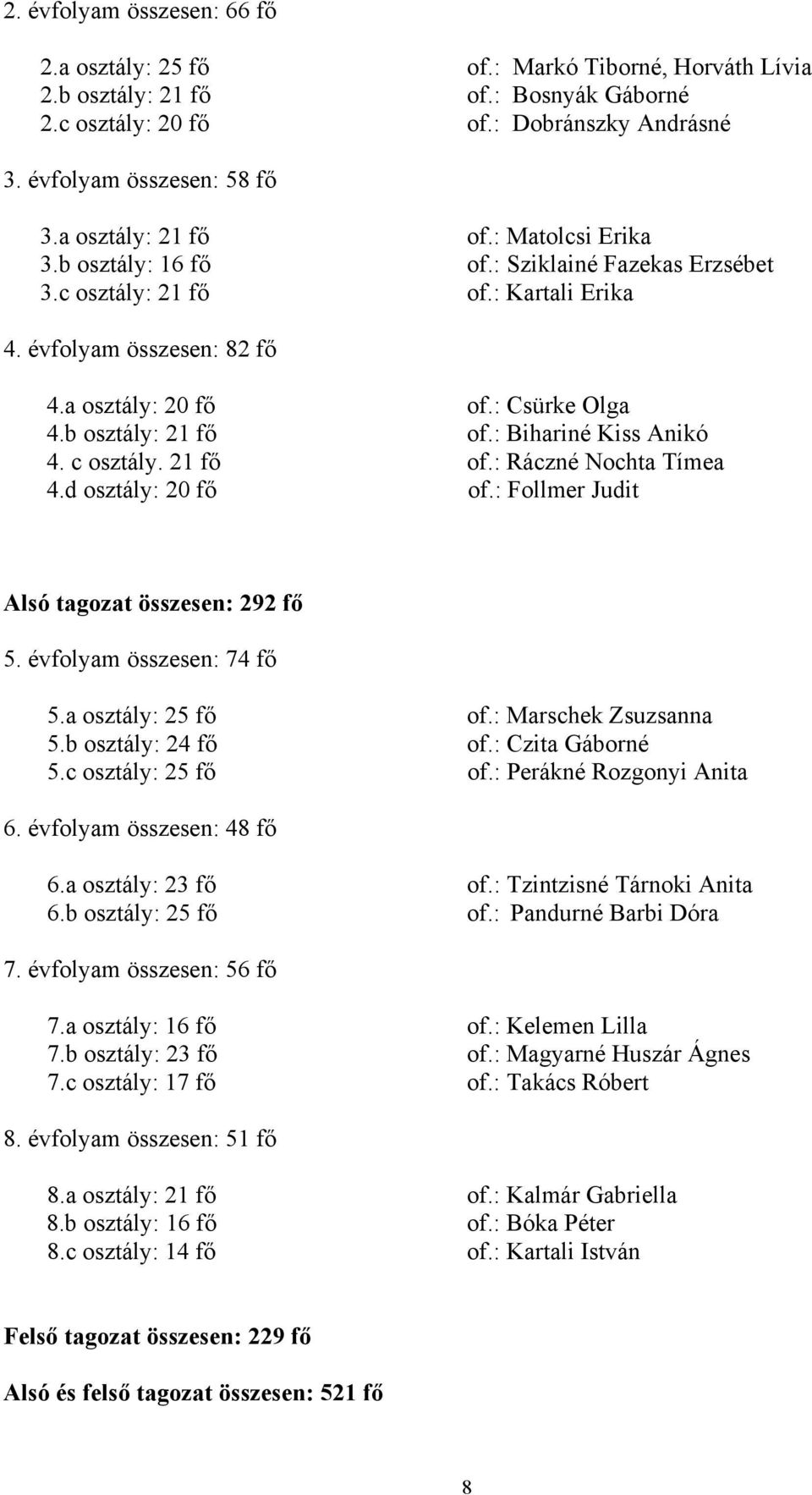 b osztály: 21 fő of.: Bihariné Kiss Anikó 4. c osztály. 21 fő of.: Ráczné Nochta Tímea 4.d osztály: 20 fő of.: Follmer Judit Alsó tagozat összesen: 292 fő 5. évfolyam összesen: 74 fő 5.