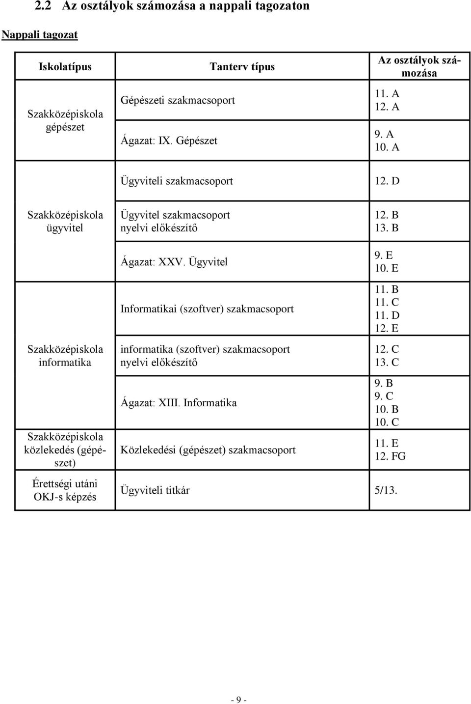 B Szakközépiskola informatika Szakközépiskola közlekedés (gépészet) Érettségi utáni OKJ-s képzés Ágazat: XXV.