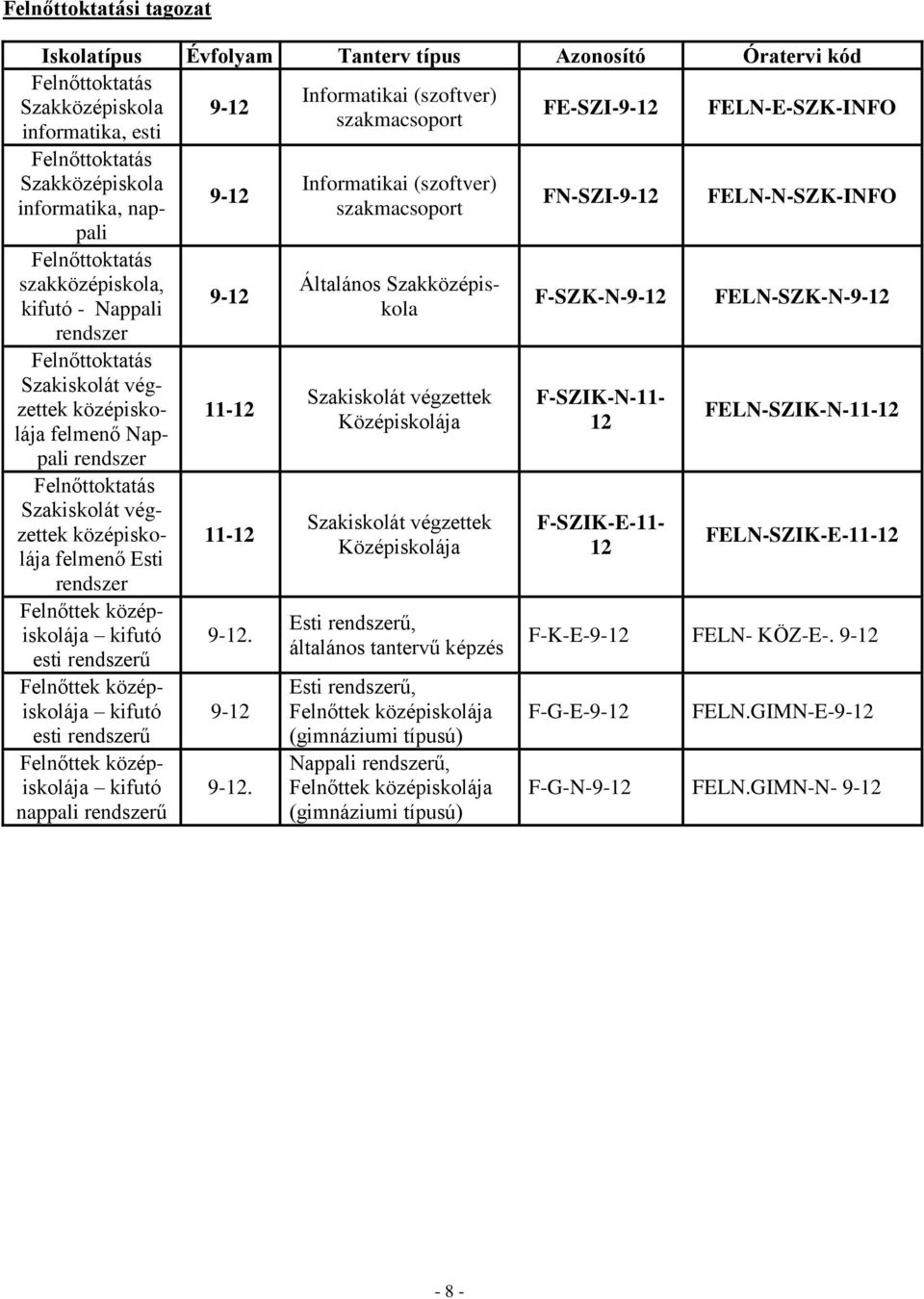 Felnőttoktatás Szakiskolát végzettek középiskolája felmenő Esti rendszer Felnőttek középiskolája kifutó esti rendszerű Felnőttek középiskolája kifutó esti rendszerű Felnőttek középiskolája kifutó