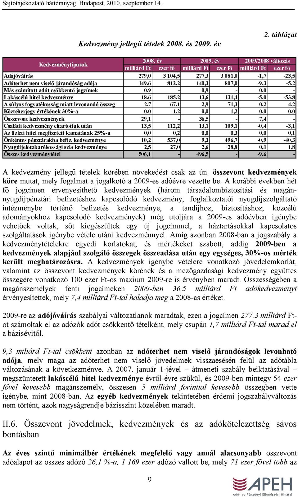 807,0-9,3-5,2 Más számított adót csökkentő jogcímek 0,9-0,9-0,0 - Lakáscélú hitel kedvezménye 18,6 185,2 13,6 131,4-5,0-53,8 A súlyos fogyatékosság miatt levonandó összeg 2,7 67,1 2,9 71,3 0,2 4,2