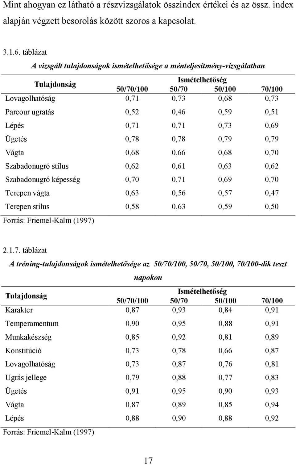 0,59 0,51 Lépés 0,71 0,71 0,73 0,69 Ügetés 0,78 0,78 0,79 0,79 Vágta 0,68 0,66 0,68 0,70 Szabadonugró stílus 0,62 0,61 0,63 0,62 Szabadonugró képesség 0,70 0,71 0,69 0,70 Terepen vágta 0,63 0,56 0,57