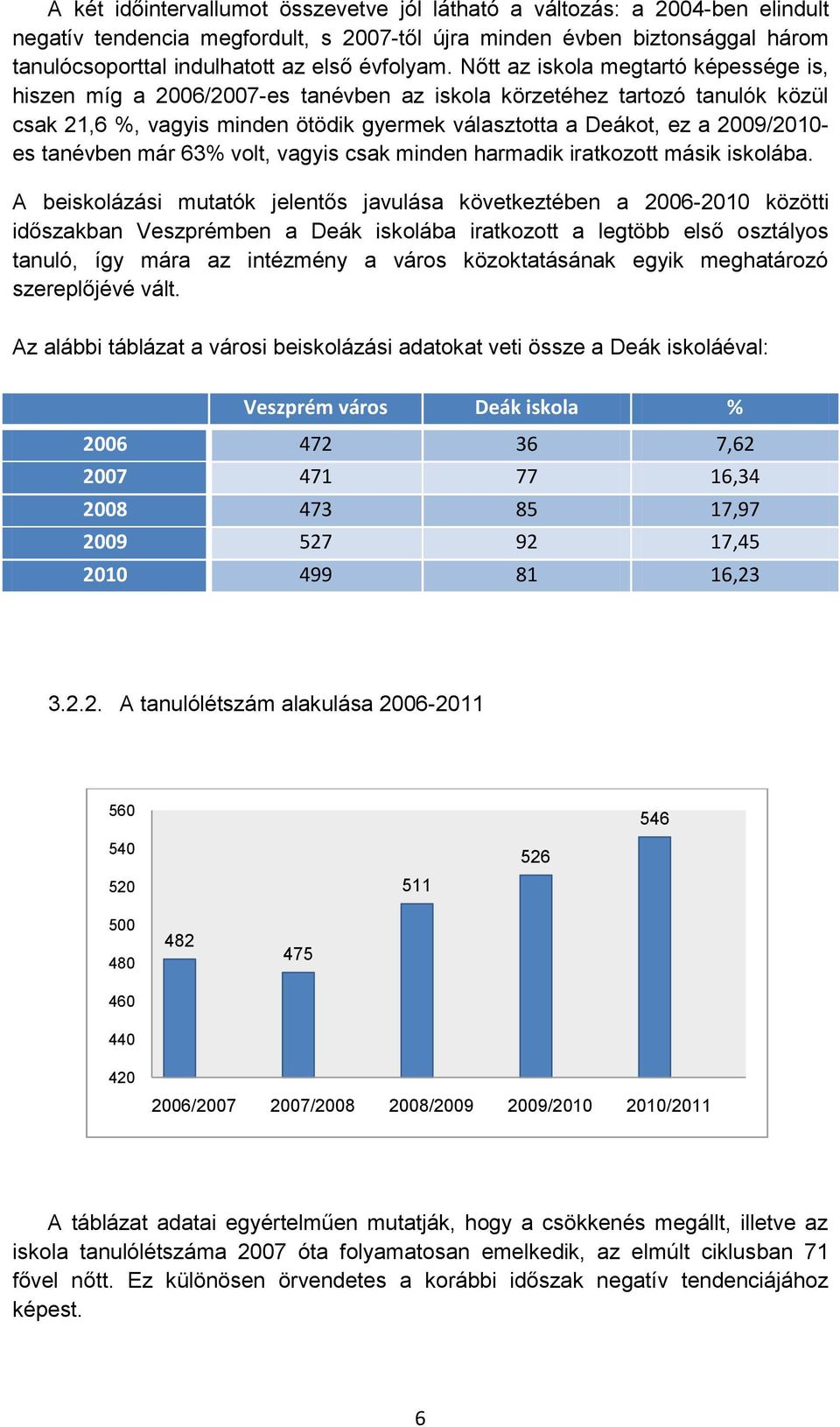 Nőtt az iskola megtartó képessége is, hiszen míg a 2006/2007-es tanévben az iskola körzetéhez tartozó tanulók közül csak 21,6 %, vagyis minden ötödik gyermek választotta a Deákot, ez a 2009/2010- es