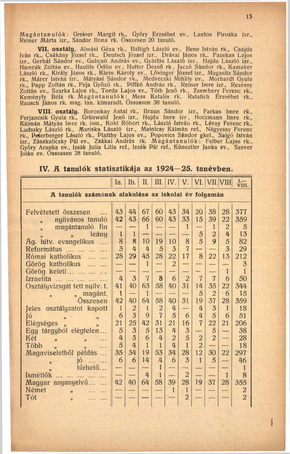 , Haulits Ödön ev., Hutter Dezső rk., Jaczó Sándor rk., Kamaker László rk., Király János rk., Klein Károly ev., Lővinger József izr., Magasitz Sándor rk., Márer István izr., Mátyási Sándor rk.