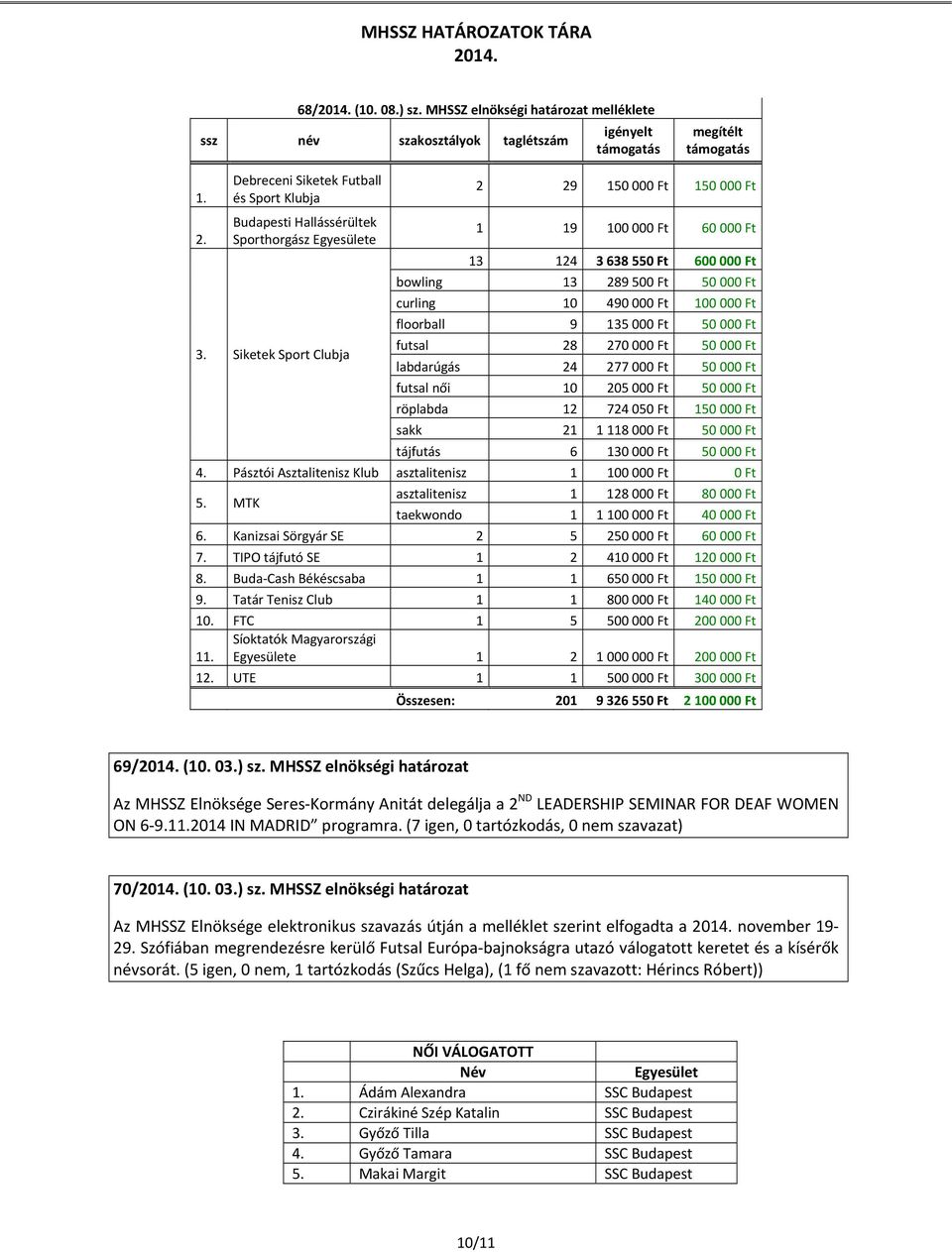Siketek Sport Clubja 2 29 150 000 Ft 150 000 Ft 1 19 100 000 Ft 60 000 Ft 13 124 3 638 550 Ft 600 000 Ft bowling 13 289 500 Ft 50 000 Ft curling 10 490 000 Ft 100 000 Ft floorball 9 135 000 Ft 50 000