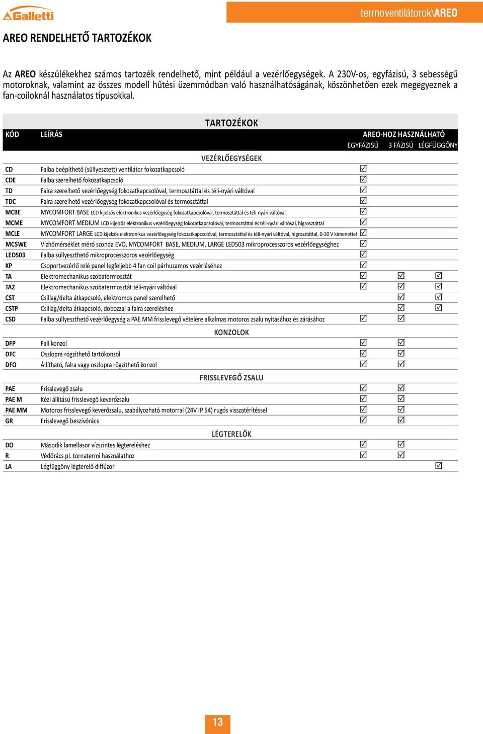 tartozékok kód leírás Areo-hoz használható Egyfázisú 3 fázisú légfüggőny vezérlőegységek CD Falba beépíthető (süllyesztett) ventilátor fokozatkapcsoló CDE Falba szerelhető fokozatkapcsoló TD Falra