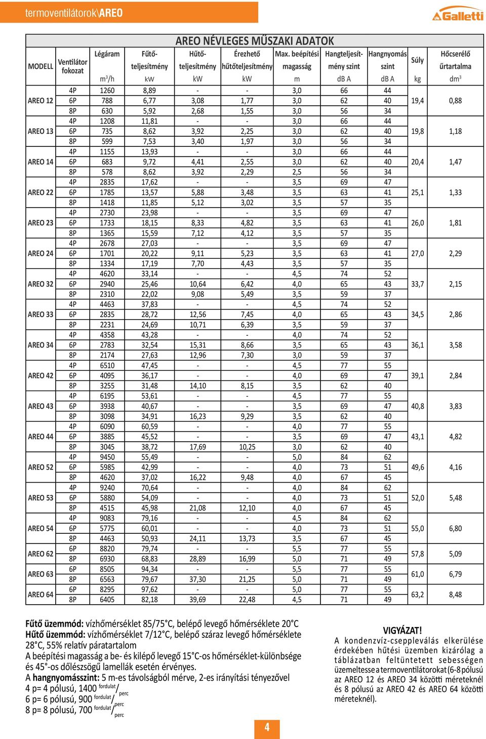 44 AREO 12 6P 788 6,77 3,08 1,77 3,0 62 40 19,4 0,88 8P 630 5,92 2,68 1,55 3,0 56 34 4P 1208 11,81 - - 3,0 66 44 AREO 13 6P 735 8,62 3,92 2,25 3,0 62 40 19,8 1,18 8P 599 7,53 3,40 1,97 3,0 56 34 4P