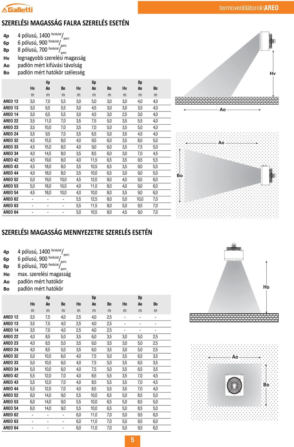 szélesség SZERELÉSI MAGASSÁG MENNYEZETRE SZERELÉS ESETÉN 4p 6p 8p Ho Ao Bo 4 pólusú, 1400 fordulat / perc 6 pólusú,