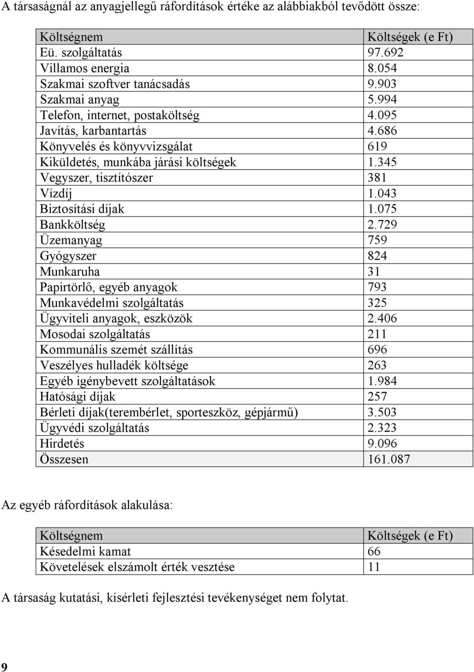 345 Vegyszer, tisztítószer 381 Vízdíj 1.043 Biztosítási díjak 1.075 Bankköltség 2.