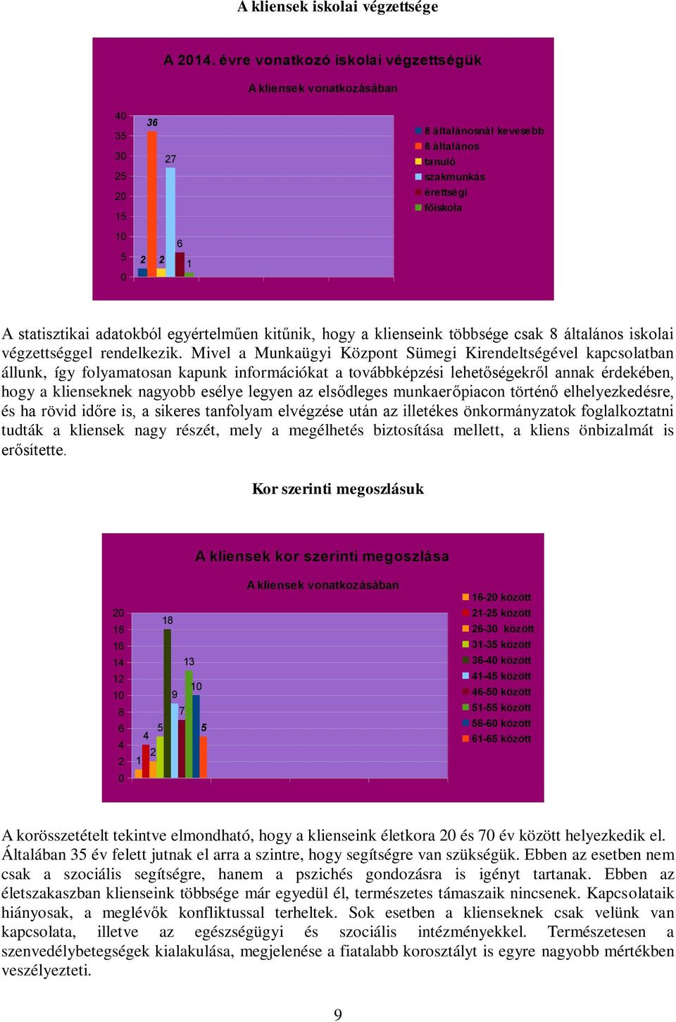 kitűnik, hogy a klienseink többsége csak 8 általános iskolai végzettséggel rendelkezik.
